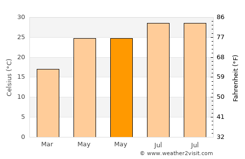 Guanbu average temperature in May