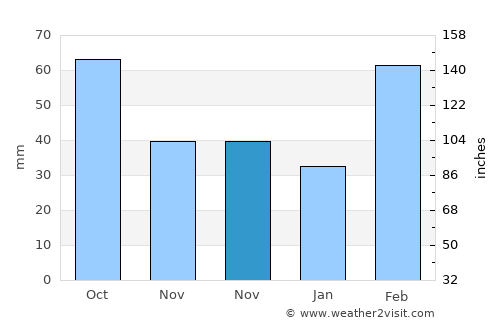 Guanbu average rain in November