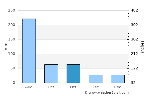 Guanbu average rain in October