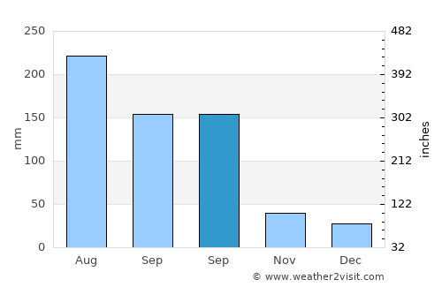 Guanbu average rain in September