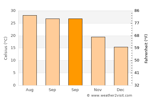 Guanbu average temperature in September