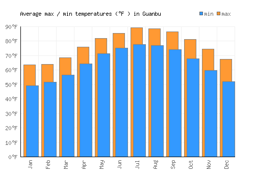 Guanbu average minimum / maximum temperatures (Fahrenheit)