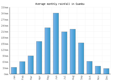 Guanbu monthly rainfall chart (mm)