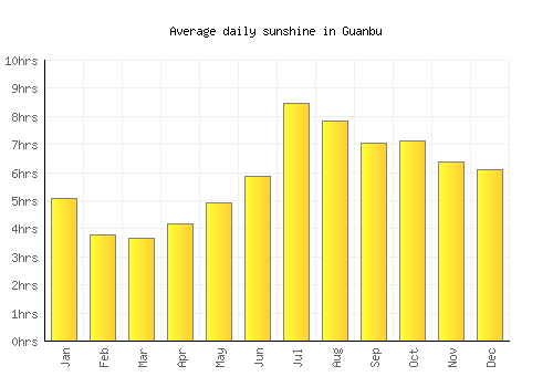 Guanbu average daily sunshine chart
