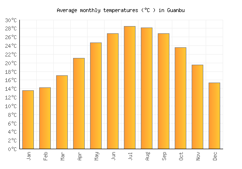 Guanbu average temperature chart (Celsius)