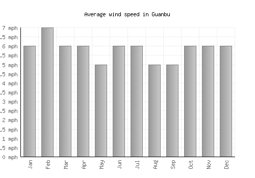 Guanbu average winspeed by month (mph)