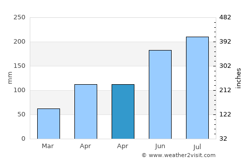 Guandu average rain in April