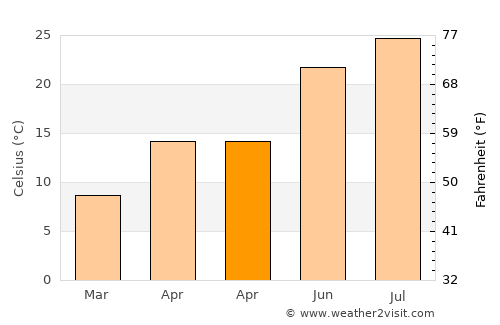 Guandu average temperature in April