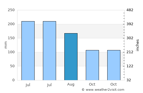 Guandu average rain in August