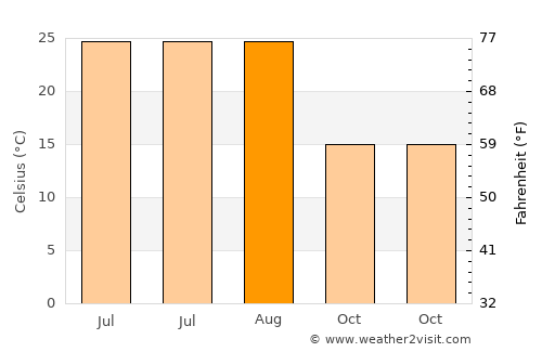 Guandu average temperature in August