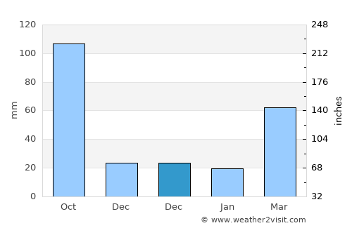 Guandu average rain in December