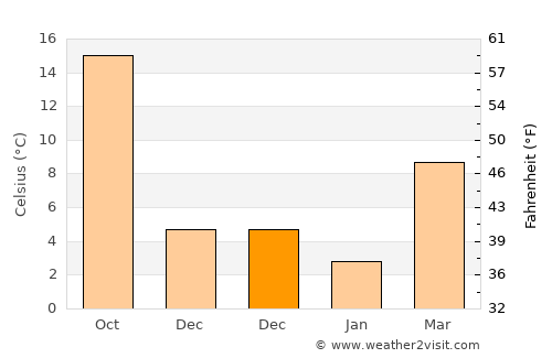 Guandu average temperature in December