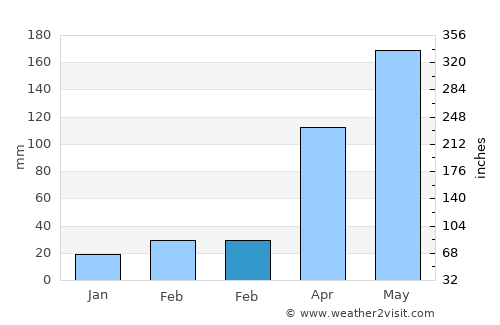 Guandu average rain in February