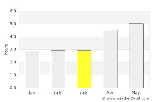 Guandu average rain in February
