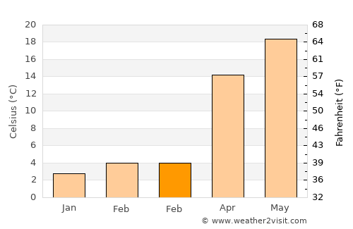 Guandu average temperature in February