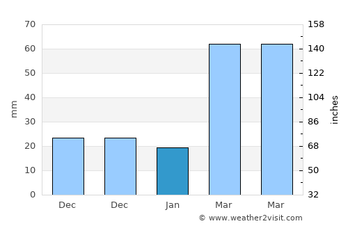 Guandu average rain in January