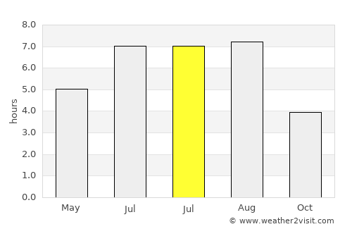 Guandu average rain in July