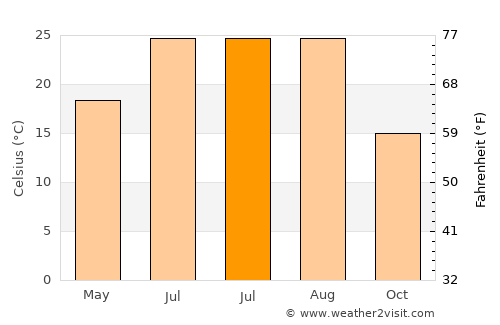 Guandu average temperature in July