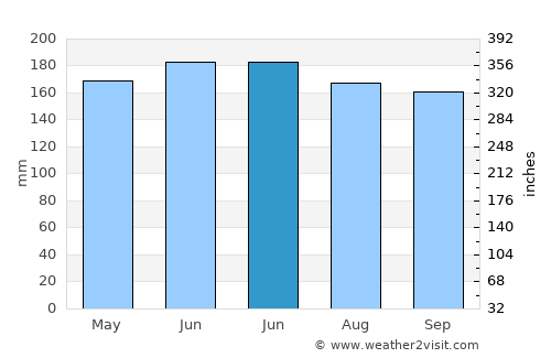 Guandu average rain in June