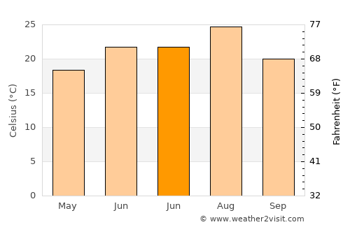 Guandu average temperature in June