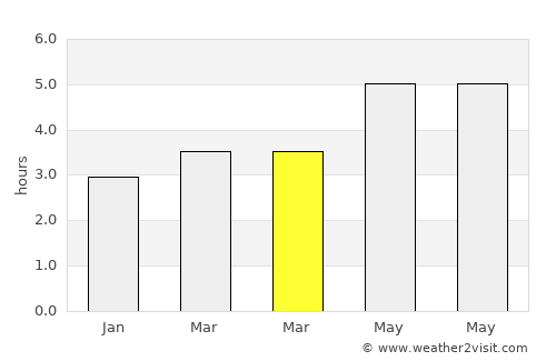 Guandu average rain in March