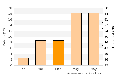 Guandu average temperature in March