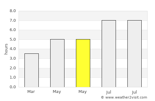 Guandu average rain in May