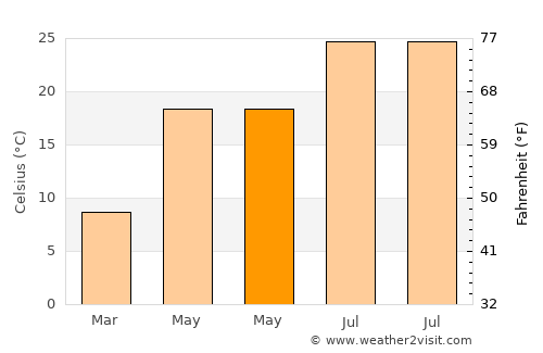 Guandu average temperature in May