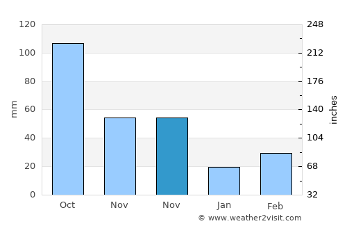 Guandu average rain in November