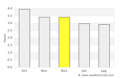 Guandu average rain in November