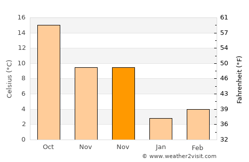 Guandu average temperature in November