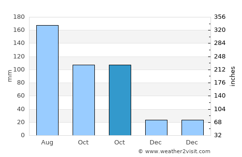 Guandu average rain in October
