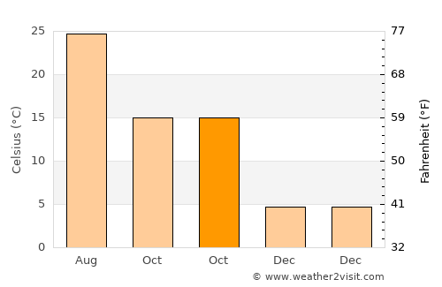 Guandu average temperature in October