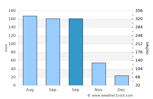 Guandu average rain in September