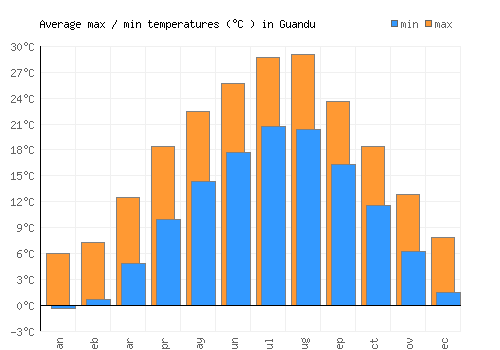 Guandu average minimum / maximum temperatures (Celsius)