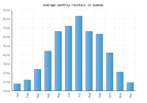 Guandu monthly rainfall chart (inches)