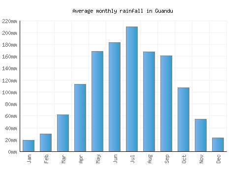 Guandu monthly rainfall chart (mm)
