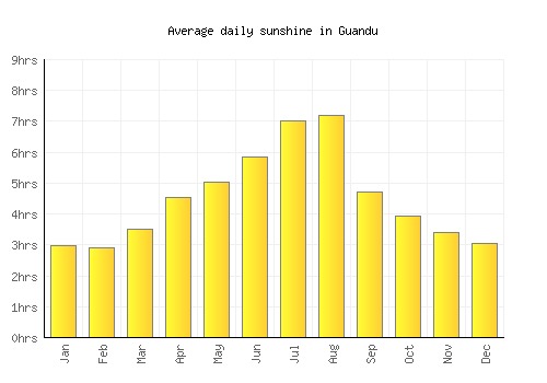 Guandu average daily sunshine chart