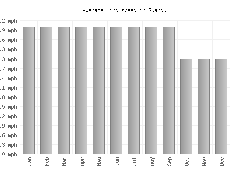 Guandu average winspeed by month (mph)