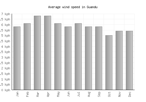 Guandu average winspeed by month (km/h)