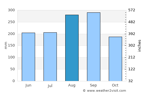 Guangcun average rain in August