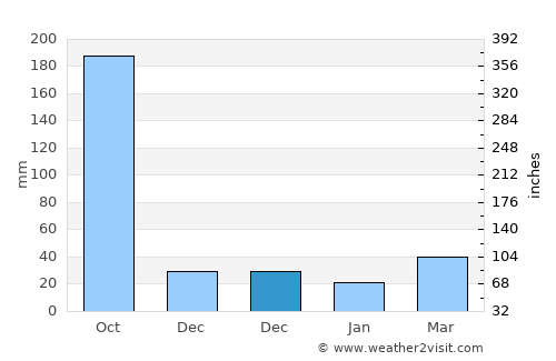Guangcun average rain in December