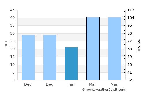 Guangcun average rain in January