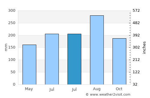Guangcun average rain in July