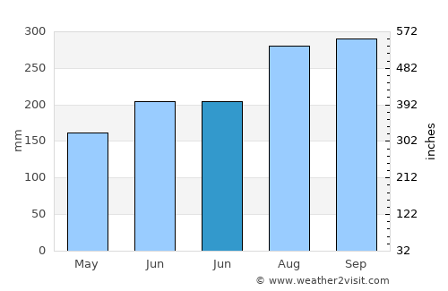 Guangcun average rain in June