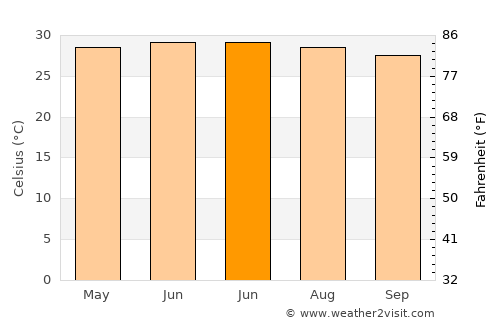 Guangcun average temperature in June