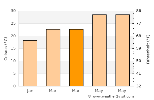 Guangcun average temperature in March