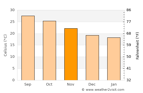 Guangcun average temperature in November
