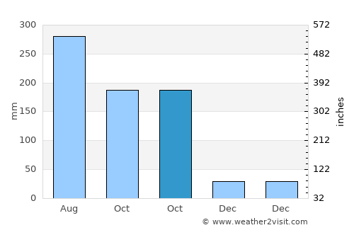 Guangcun average rain in October