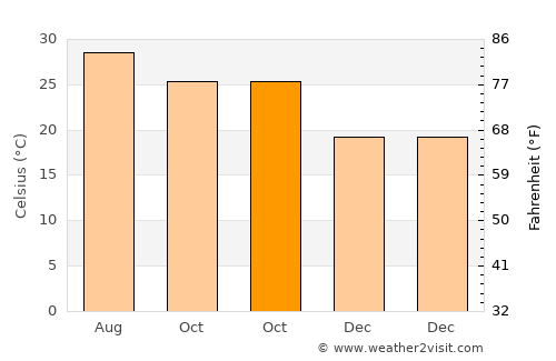 Guangcun average temperature in October